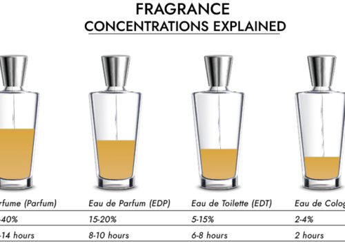 Fragrance Strength & Concentrations Explained – A Simple Guide